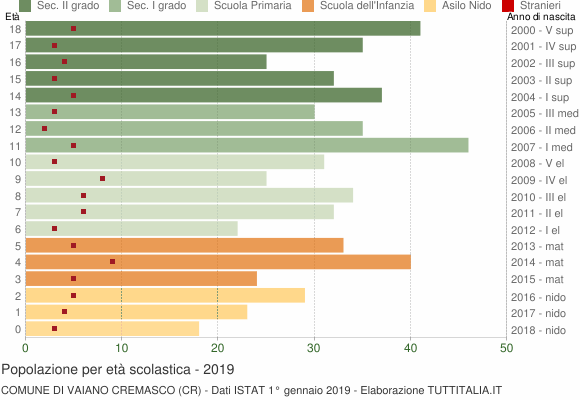 Grafico Popolazione in età scolastica - Vaiano Cremasco 2019