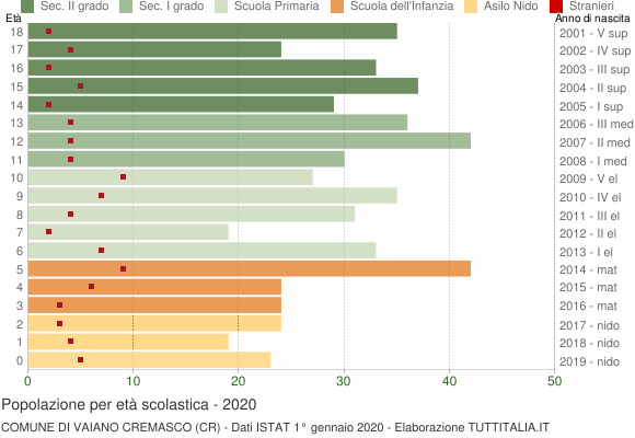 Grafico Popolazione in età scolastica - Vaiano Cremasco 2020