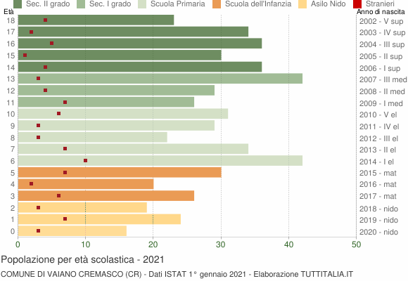 Grafico Popolazione in età scolastica - Vaiano Cremasco 2021