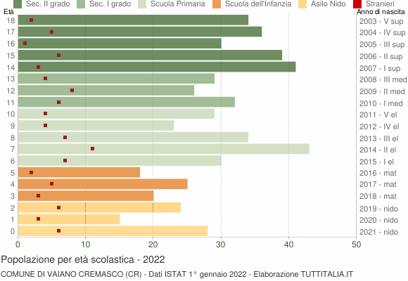 Grafico Popolazione in età scolastica - Vaiano Cremasco 2022
