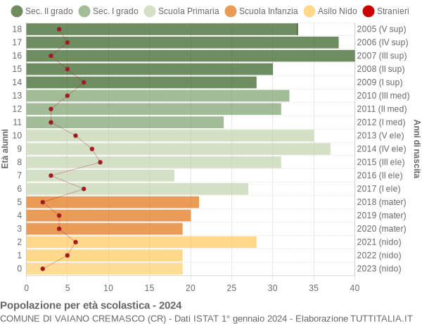 Grafico Popolazione in età scolastica - Vaiano Cremasco 2024