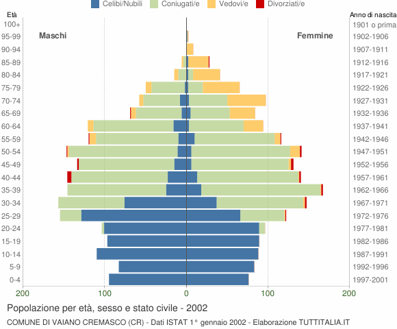 Grafico Popolazione per età, sesso e stato civile Comune di Vaiano Cremasco (CR)