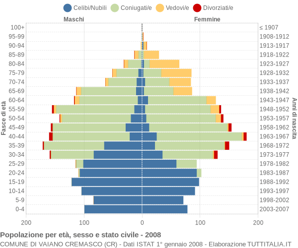 Grafico Popolazione per età, sesso e stato civile Comune di Vaiano Cremasco (CR)