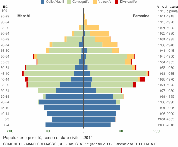 Grafico Popolazione per età, sesso e stato civile Comune di Vaiano Cremasco (CR)