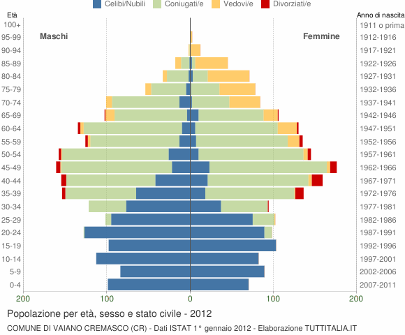 Grafico Popolazione per età, sesso e stato civile Comune di Vaiano Cremasco (CR)