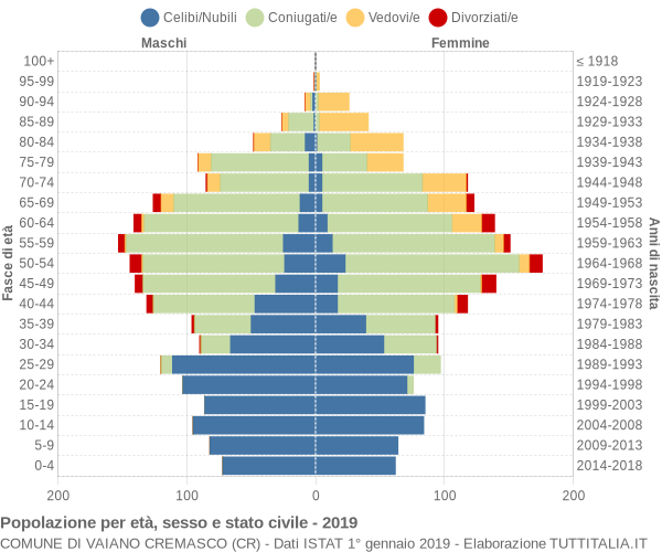 Grafico Popolazione per età, sesso e stato civile Comune di Vaiano Cremasco (CR)