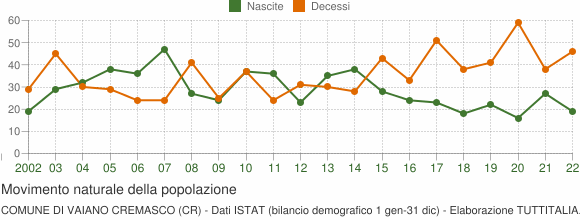 Grafico movimento naturale della popolazione Comune di Vaiano Cremasco (CR)