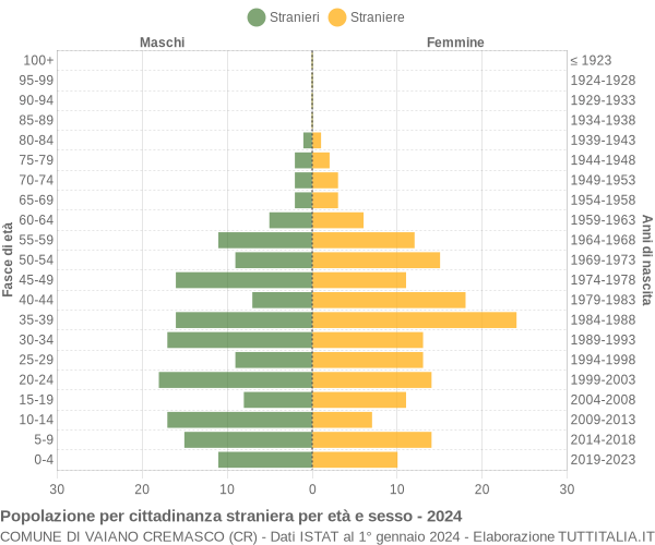 Grafico cittadini stranieri - Vaiano Cremasco 2024