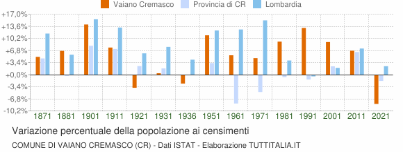 Grafico variazione percentuale della popolazione Comune di Vaiano Cremasco (CR)