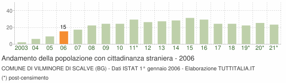 Grafico andamento popolazione stranieri Comune di Vilminore di Scalve (BG)