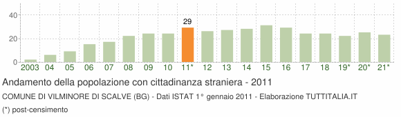 Grafico andamento popolazione stranieri Comune di Vilminore di Scalve (BG)