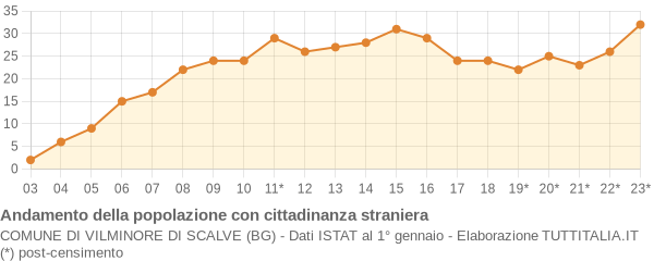 Andamento popolazione stranieri Comune di Vilminore di Scalve (BG)