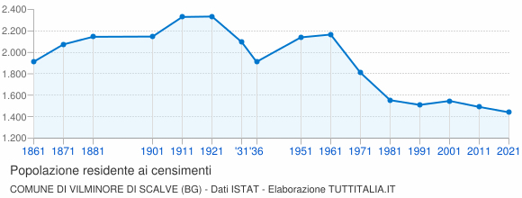 Grafico andamento storico popolazione Comune di Vilminore di Scalve (BG)