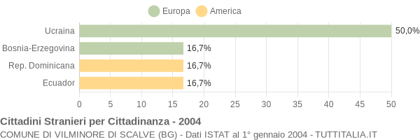 Grafico cittadinanza stranieri - Vilminore di Scalve 2004