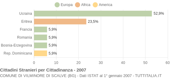 Grafico cittadinanza stranieri - Vilminore di Scalve 2007