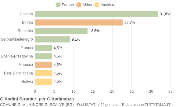 Grafico cittadinanza stranieri - Vilminore di Scalve 2008