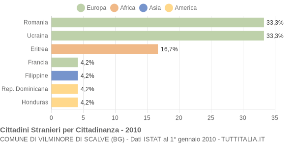 Grafico cittadinanza stranieri - Vilminore di Scalve 2010