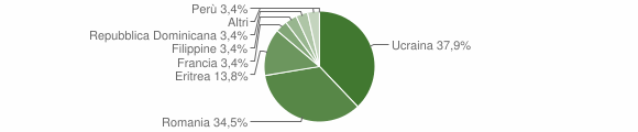 Grafico cittadinanza stranieri - Vilminore di Scalve 2011