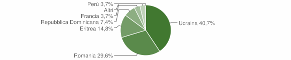 Grafico cittadinanza stranieri - Vilminore di Scalve 2013