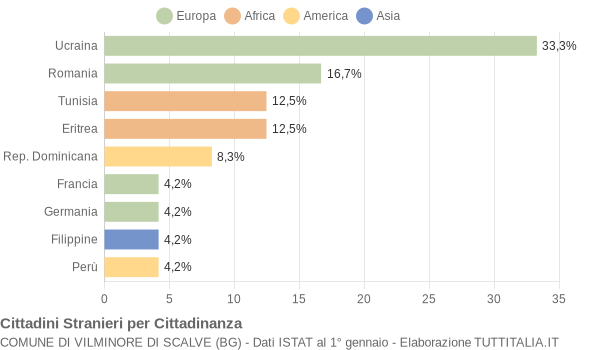 Grafico cittadinanza stranieri - Vilminore di Scalve 2017