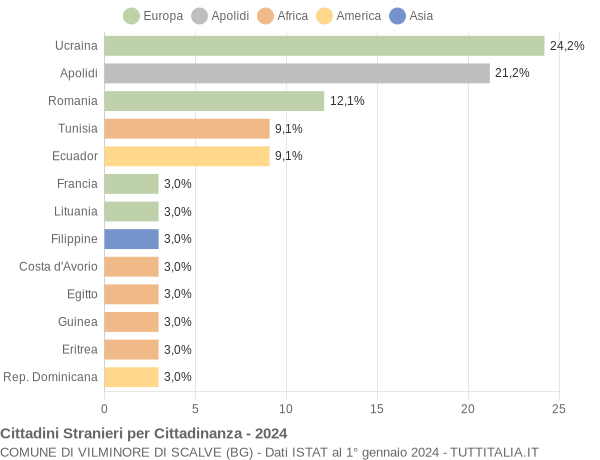 Grafico cittadinanza stranieri - Vilminore di Scalve 2024