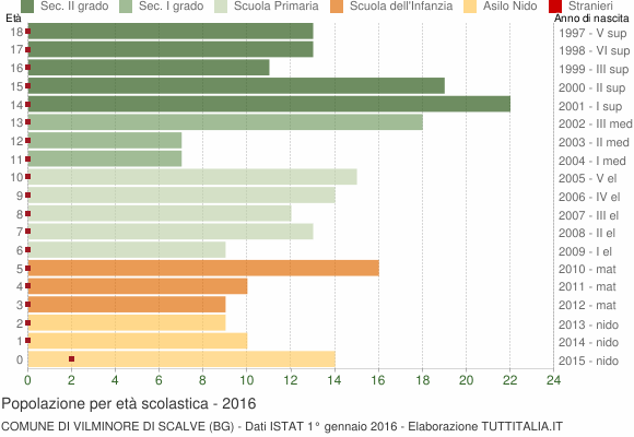 Grafico Popolazione in età scolastica - Vilminore di Scalve 2016