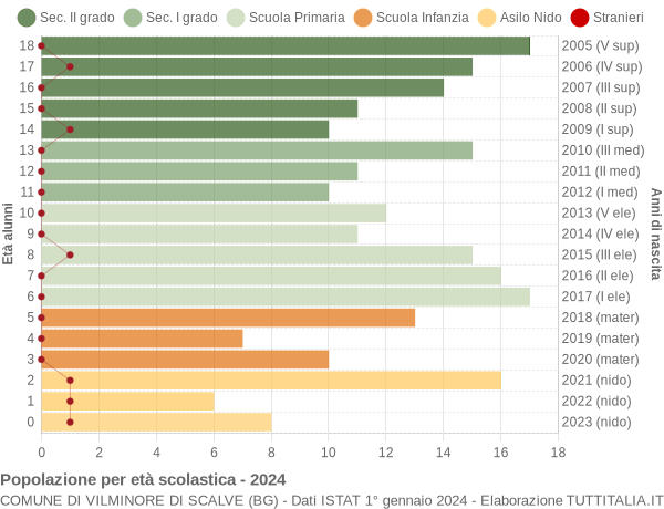 Grafico Popolazione in età scolastica - Vilminore di Scalve 2024