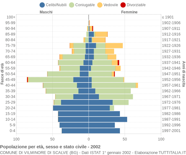 Grafico Popolazione per età, sesso e stato civile Comune di Vilminore di Scalve (BG)