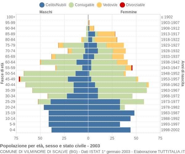 Grafico Popolazione per età, sesso e stato civile Comune di Vilminore di Scalve (BG)