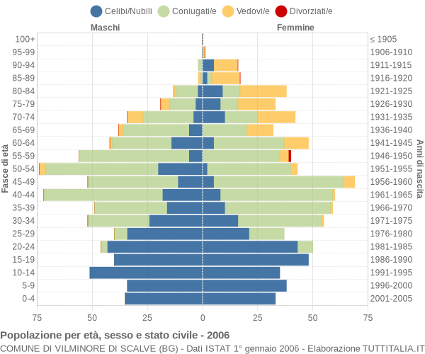 Grafico Popolazione per età, sesso e stato civile Comune di Vilminore di Scalve (BG)