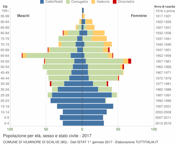 Grafico Popolazione per età, sesso e stato civile Comune di Vilminore di Scalve (BG)