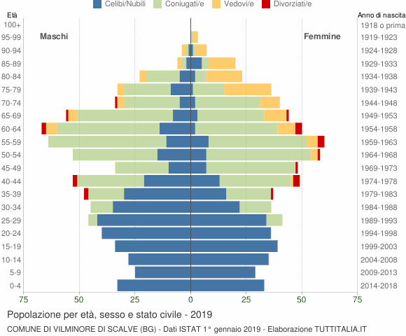 Grafico Popolazione per età, sesso e stato civile Comune di Vilminore di Scalve (BG)