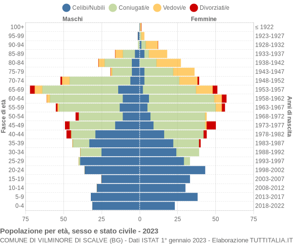 Grafico Popolazione per età, sesso e stato civile Comune di Vilminore di Scalve (BG)