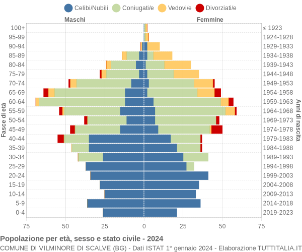 Grafico Popolazione per età, sesso e stato civile Comune di Vilminore di Scalve (BG)