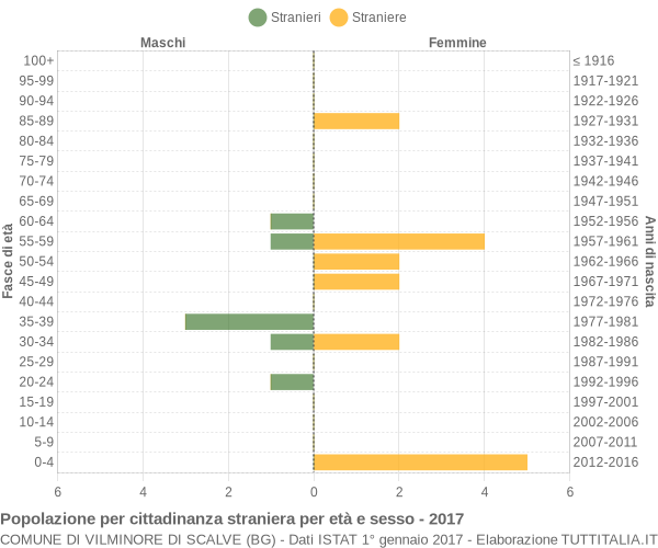 Grafico cittadini stranieri - Vilminore di Scalve 2017