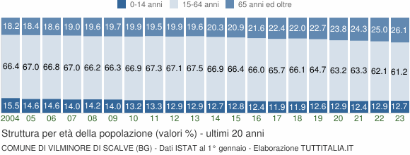 Grafico struttura della popolazione Comune di Vilminore di Scalve (BG)
