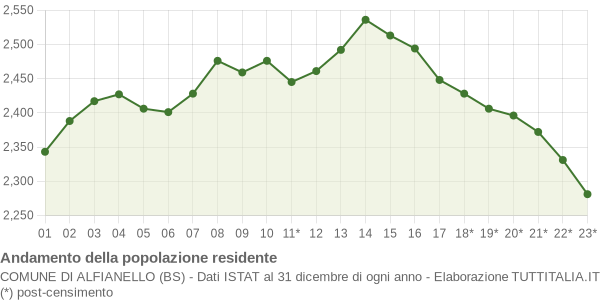 Andamento popolazione Comune di Alfianello (BS)