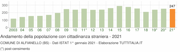 Grafico andamento popolazione stranieri Comune di Alfianello (BS)