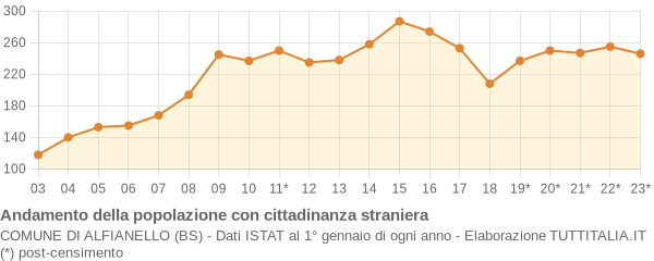 Andamento popolazione stranieri Comune di Alfianello (BS)