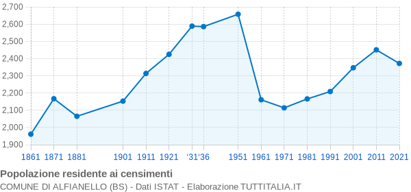 Grafico andamento storico popolazione Comune di Alfianello (BS)