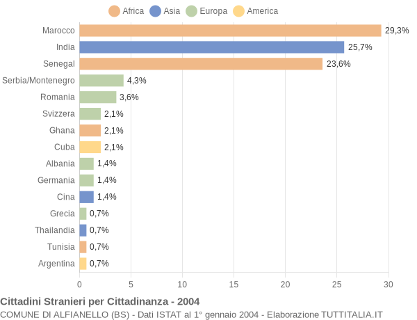 Grafico cittadinanza stranieri - Alfianello 2004