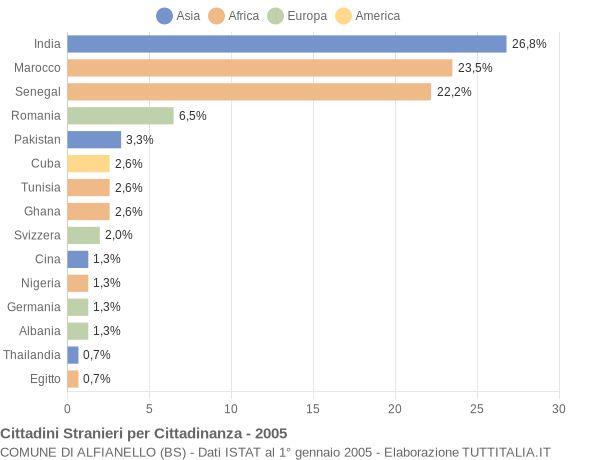 Grafico cittadinanza stranieri - Alfianello 2005