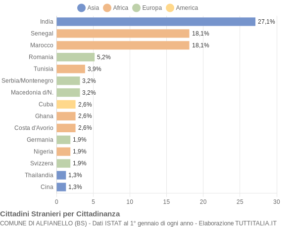 Grafico cittadinanza stranieri - Alfianello 2006