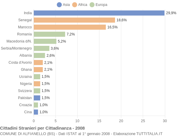 Grafico cittadinanza stranieri - Alfianello 2008