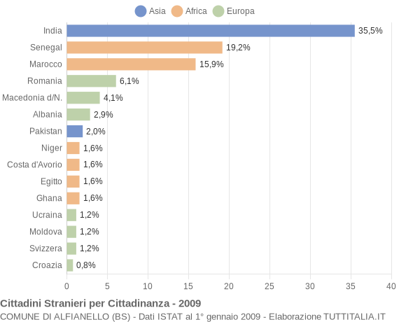 Grafico cittadinanza stranieri - Alfianello 2009