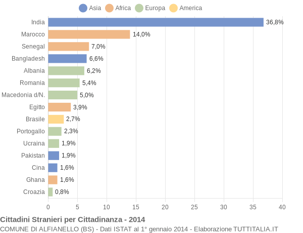 Grafico cittadinanza stranieri - Alfianello 2014