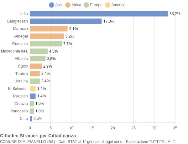 Grafico cittadinanza stranieri - Alfianello 2018