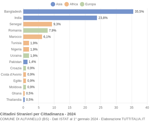 Grafico cittadinanza stranieri - Alfianello 2024