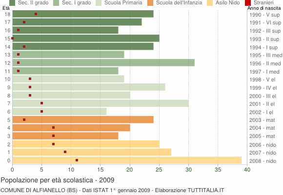 Grafico Popolazione in età scolastica - Alfianello 2009