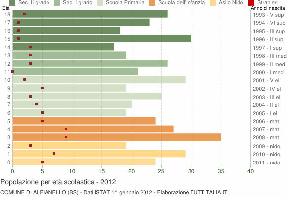 Grafico Popolazione in età scolastica - Alfianello 2012